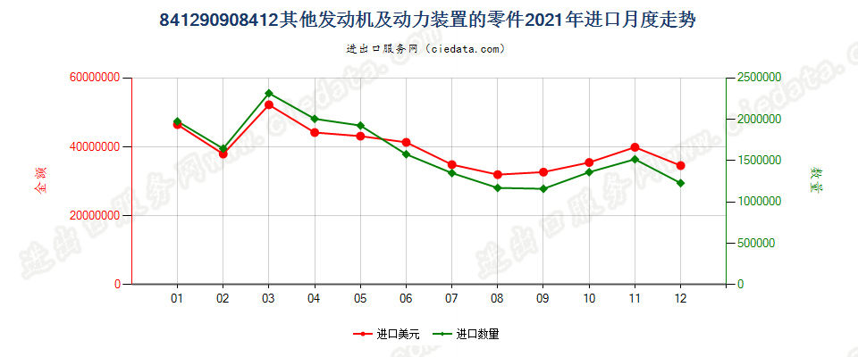 841290908412其他发动机及动力装置的零件进口2021年月度走势图