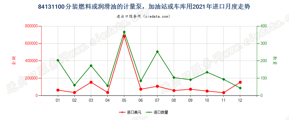 84131100分装燃料或润滑油的计量泵，加油站或车库用进口2021年月度走势图