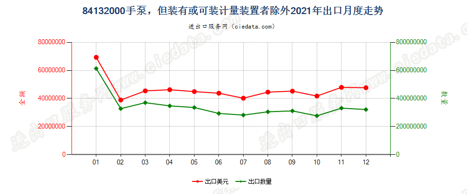 84132000手泵，但装有或可装计量装置者除外出口2021年月度走势图