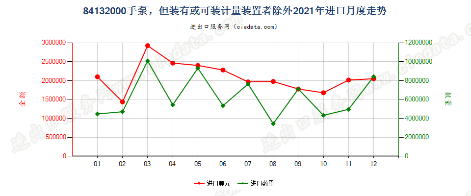 84132000手泵，但装有或可装计量装置者除外进口2021年月度走势图