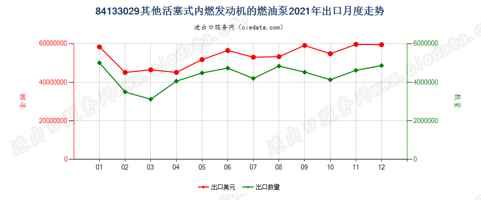 84133029其他活塞式内燃发动机的燃油泵出口2021年月度走势图