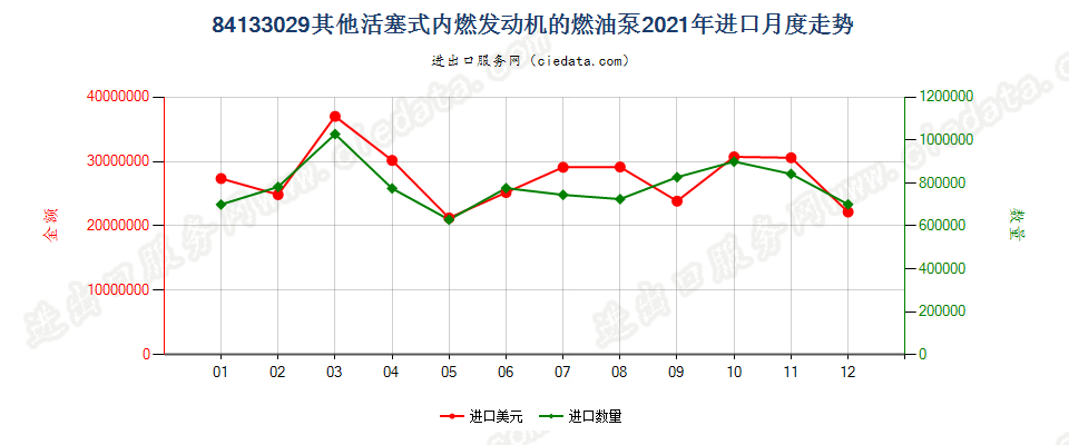 84133029其他活塞式内燃发动机的燃油泵进口2021年月度走势图