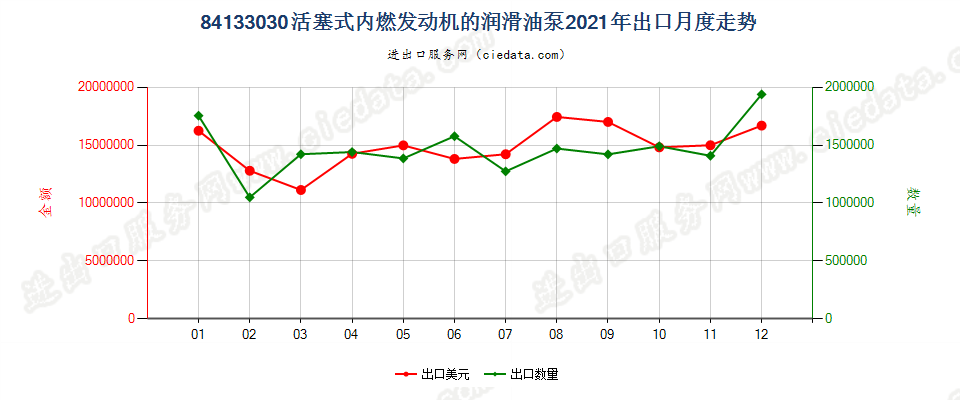 84133030活塞式内燃发动机的润滑油泵出口2021年月度走势图