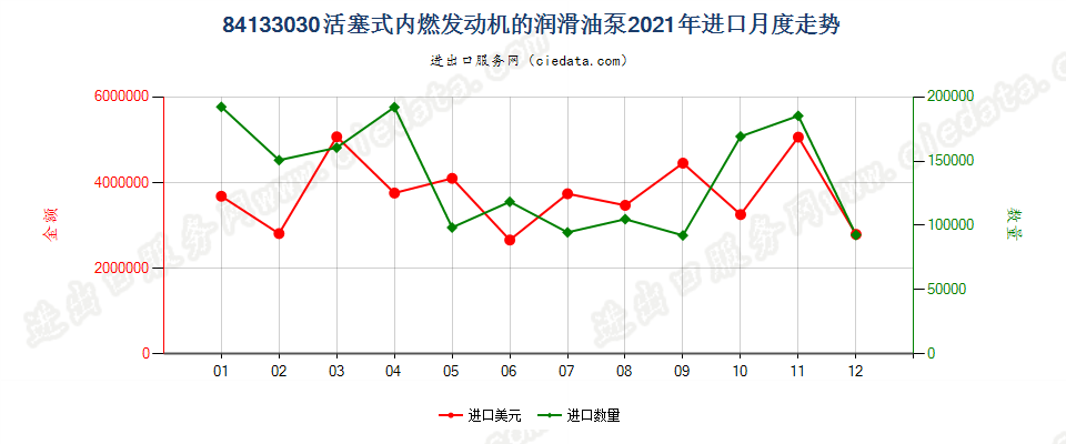 84133030活塞式内燃发动机的润滑油泵进口2021年月度走势图