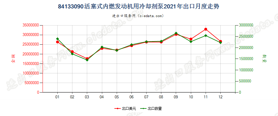 84133090活塞式内燃发动机用冷却剂泵出口2021年月度走势图