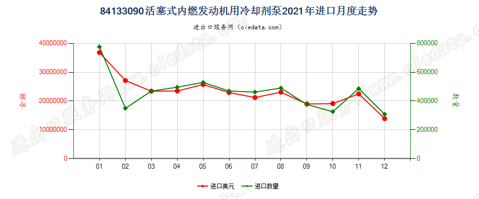 84133090活塞式内燃发动机用冷却剂泵进口2021年月度走势图