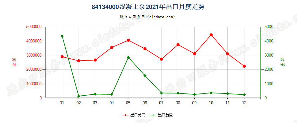 84134000混凝土泵出口2021年月度走势图