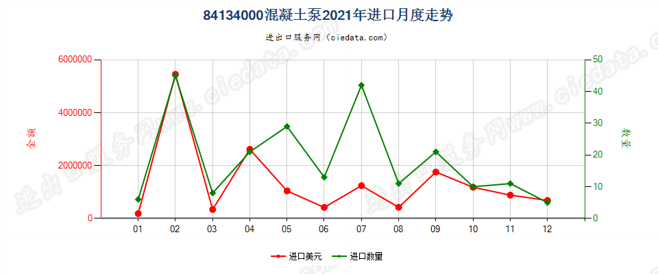 84134000混凝土泵进口2021年月度走势图