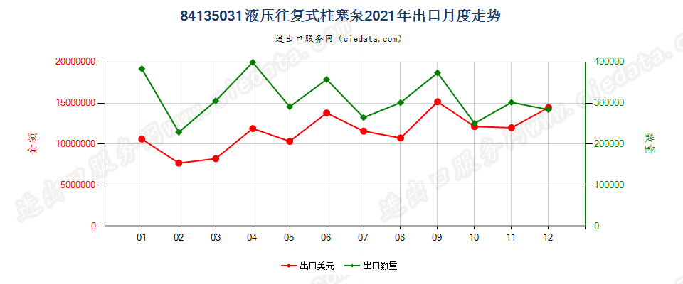 84135031液压往复式柱塞泵出口2021年月度走势图