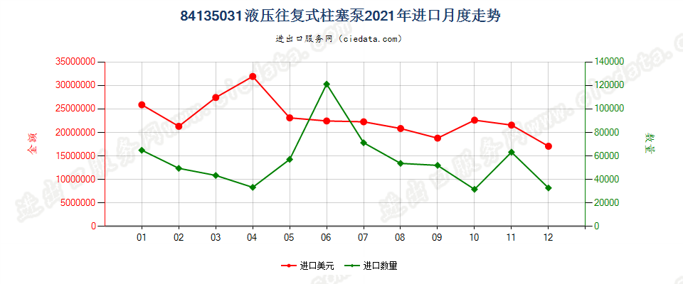 84135031液压往复式柱塞泵进口2021年月度走势图