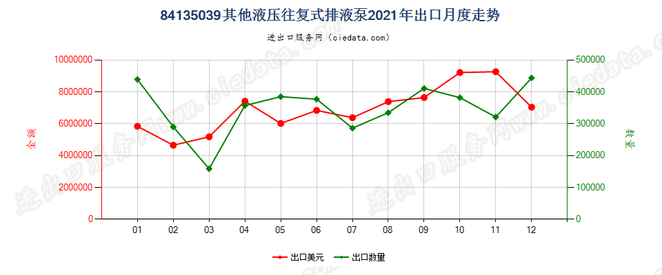 84135039其他液压往复式排液泵出口2021年月度走势图