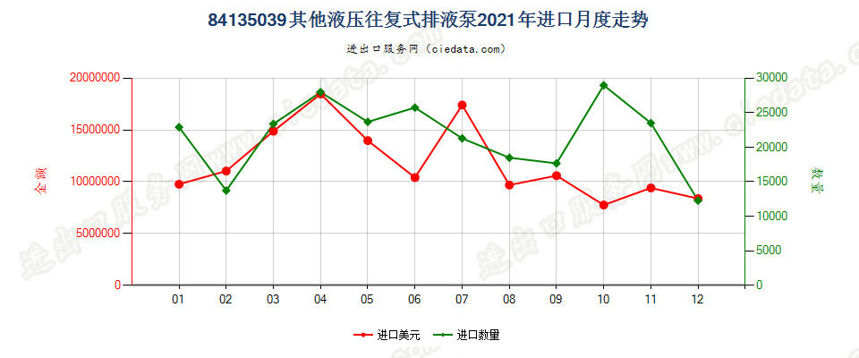 84135039其他液压往复式排液泵进口2021年月度走势图