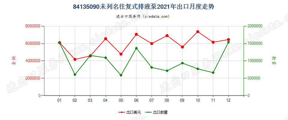 84135090未列名往复式排液泵出口2021年月度走势图