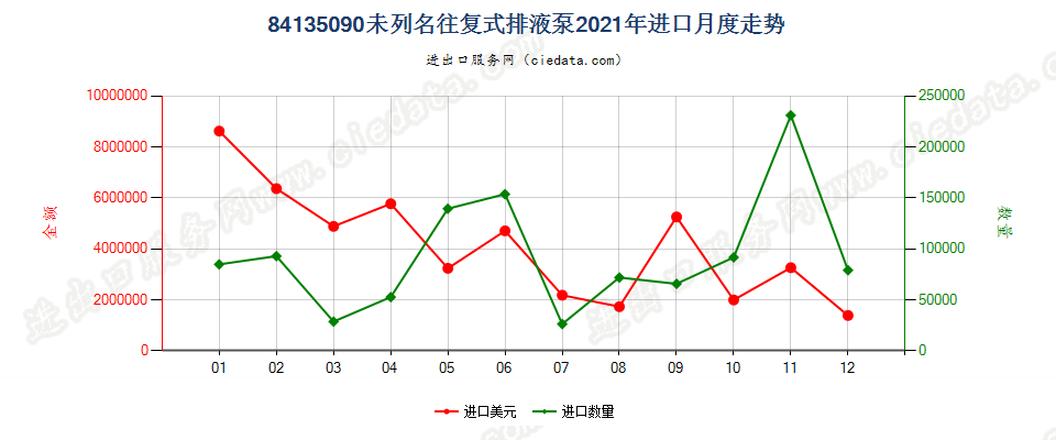 84135090未列名往复式排液泵进口2021年月度走势图