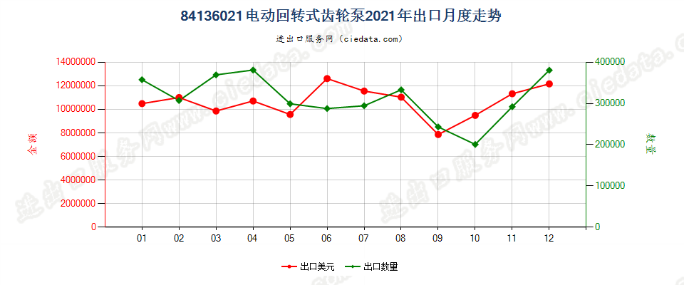 84136021电动回转式齿轮泵出口2021年月度走势图