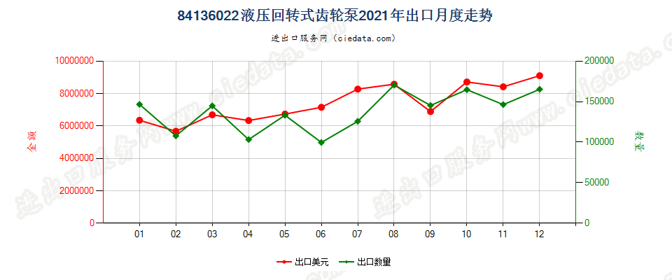 84136022液压回转式齿轮泵出口2021年月度走势图