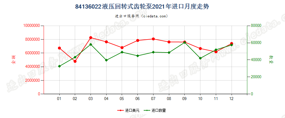 84136022液压回转式齿轮泵进口2021年月度走势图