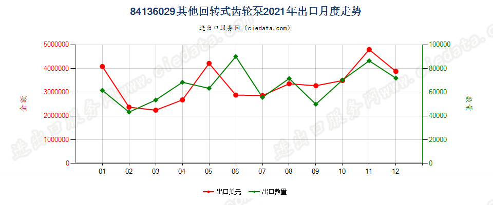 84136029其他回转式齿轮泵出口2021年月度走势图