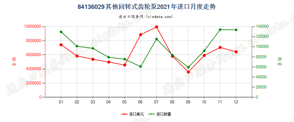 84136029其他回转式齿轮泵进口2021年月度走势图