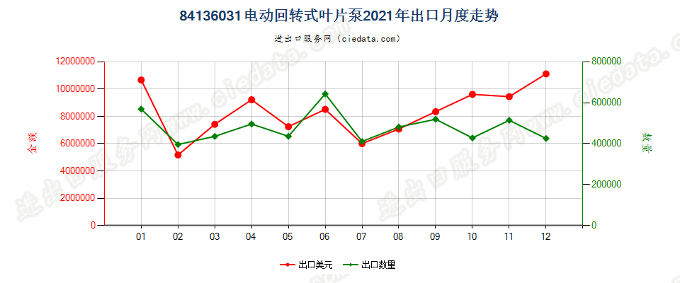 84136031电动回转式叶片泵出口2021年月度走势图