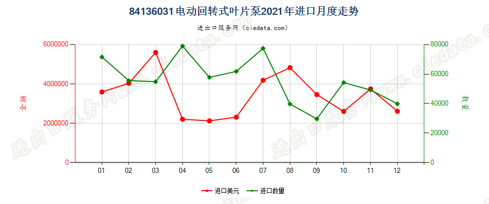 84136031电动回转式叶片泵进口2021年月度走势图