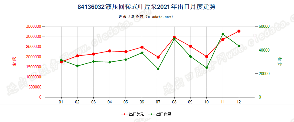 84136032液压回转式叶片泵出口2021年月度走势图