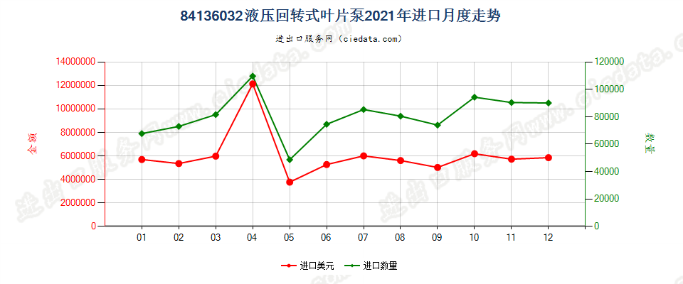 84136032液压回转式叶片泵进口2021年月度走势图