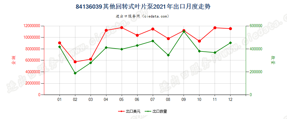 84136039其他回转式叶片泵出口2021年月度走势图