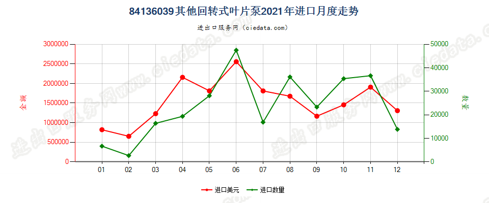 84136039其他回转式叶片泵进口2021年月度走势图