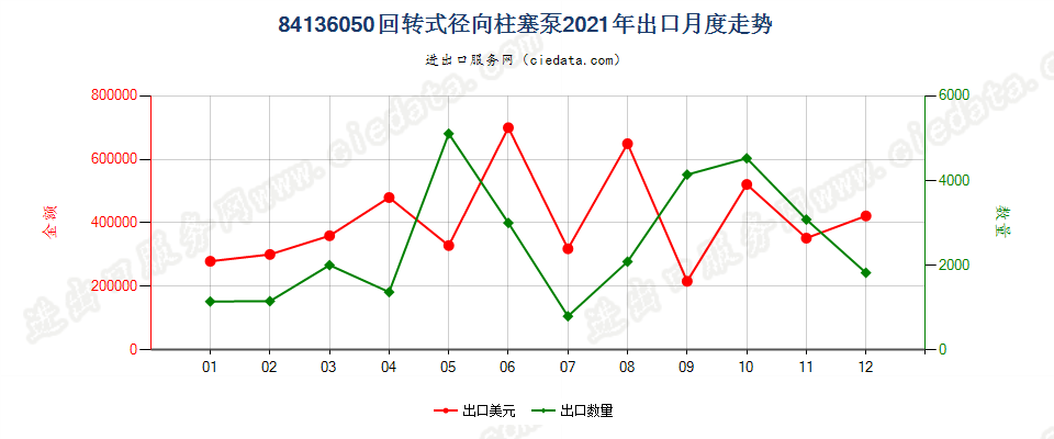 84136050回转式径向柱塞泵出口2021年月度走势图