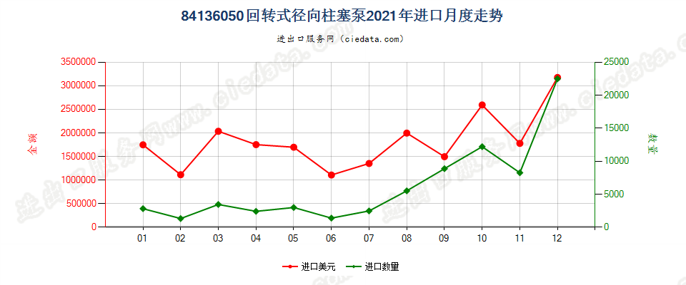 84136050回转式径向柱塞泵进口2021年月度走势图