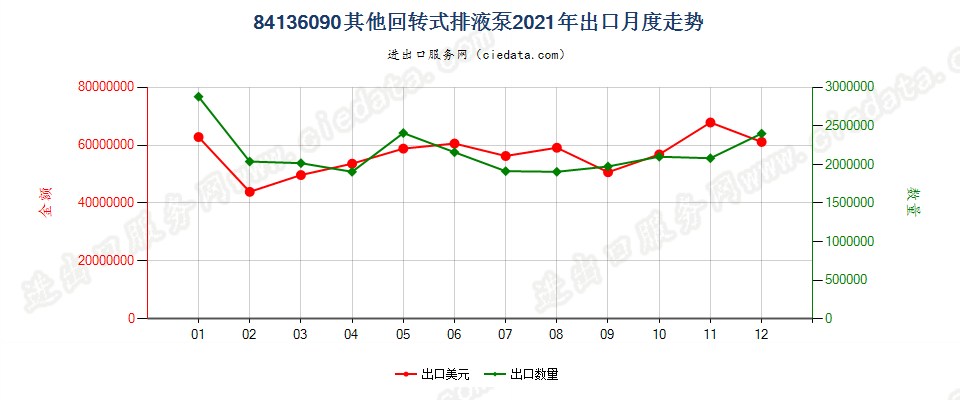 84136090其他回转式排液泵出口2021年月度走势图