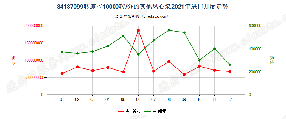 84137099转速＜10000转/分的其他离心泵进口2021年月度走势图