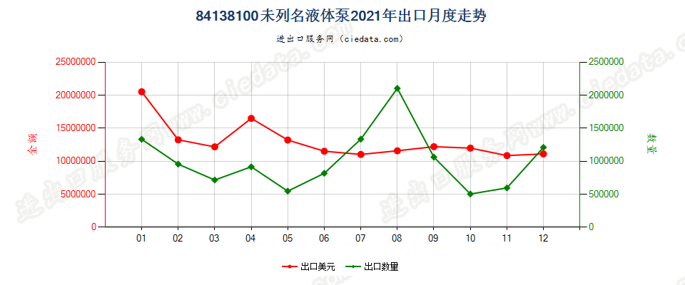 84138100未列名液体泵出口2021年月度走势图