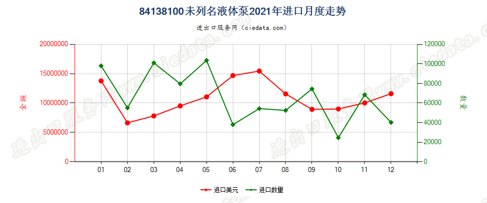 84138100未列名液体泵进口2021年月度走势图