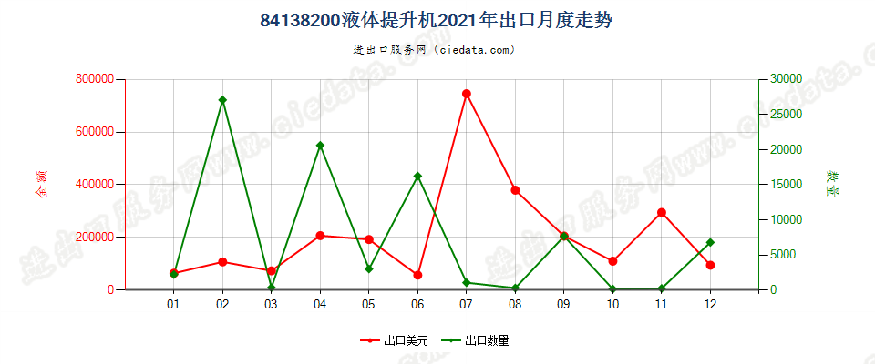 84138200液体提升机出口2021年月度走势图