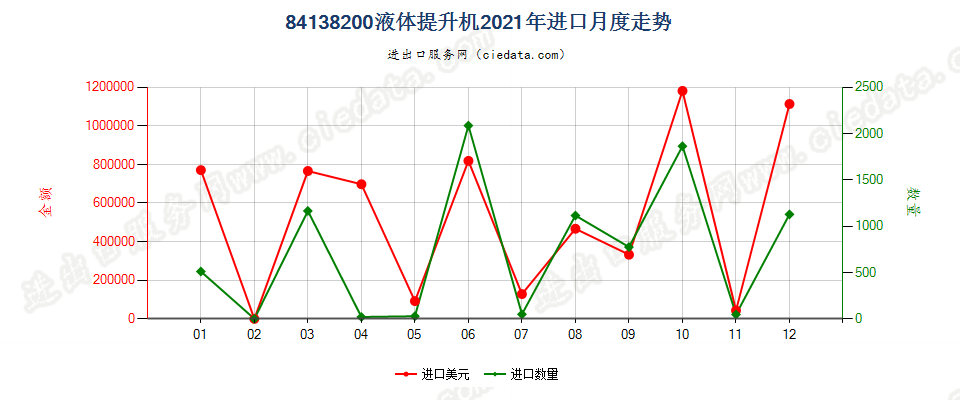 84138200液体提升机进口2021年月度走势图