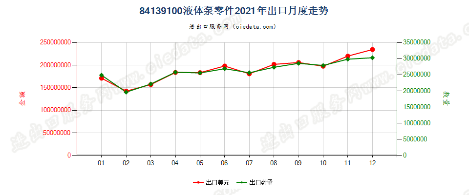 84139100液体泵零件出口2021年月度走势图