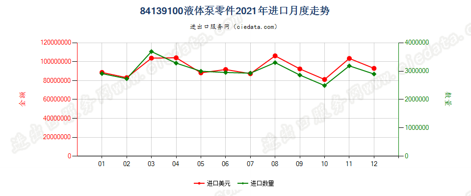 84139100液体泵零件进口2021年月度走势图