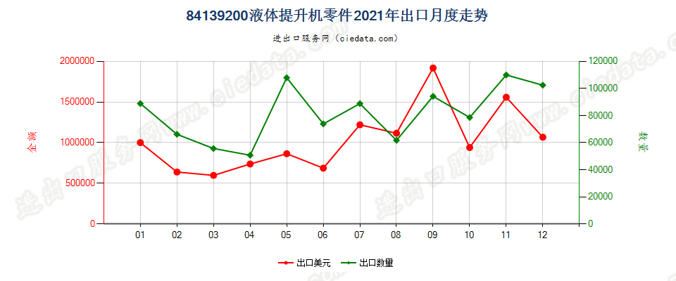 84139200液体提升机零件出口2021年月度走势图