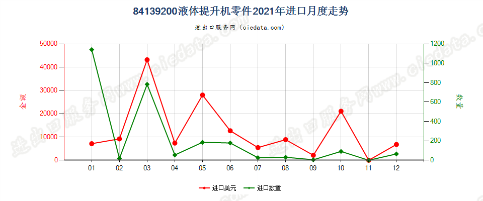 84139200液体提升机零件进口2021年月度走势图