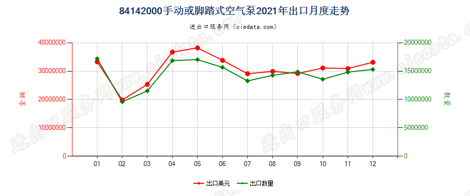 84142000手动或脚踏式空气泵出口2021年月度走势图