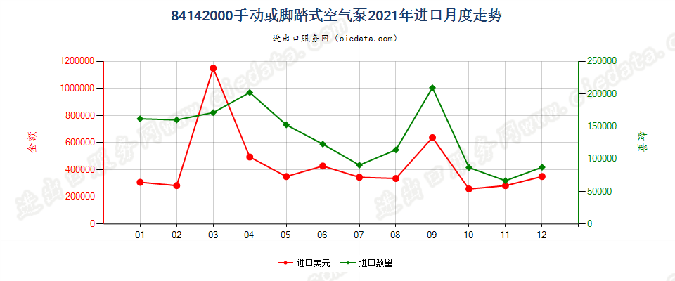 84142000手动或脚踏式空气泵进口2021年月度走势图