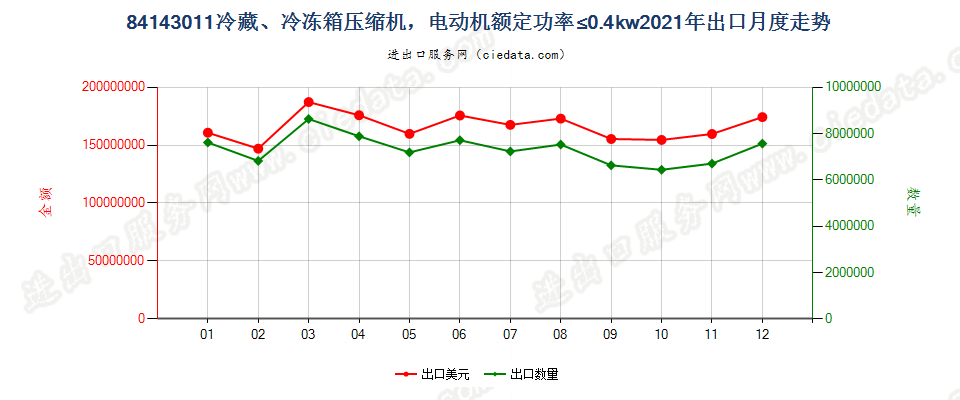 84143011冷藏、冷冻箱压缩机，电动机额定功率≤0.4kw出口2021年月度走势图