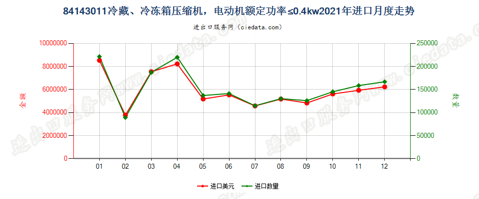 84143011冷藏、冷冻箱压缩机，电动机额定功率≤0.4kw进口2021年月度走势图