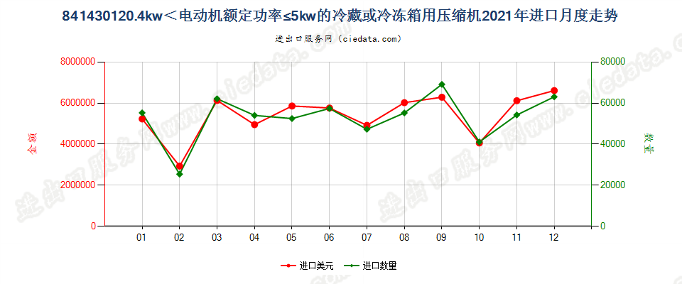 841430120.4kw＜电动机额定功率≤5kw的冷藏或冷冻箱用压缩机进口2021年月度走势图