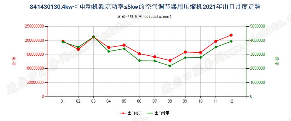 841430130.4kw＜电动机额定功率≤5kw的空气调节器用压缩机出口2021年月度走势图