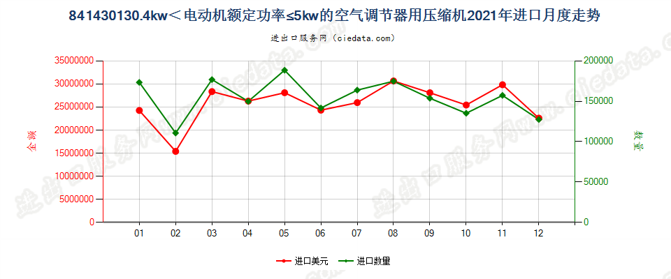 841430130.4kw＜电动机额定功率≤5kw的空气调节器用压缩机进口2021年月度走势图