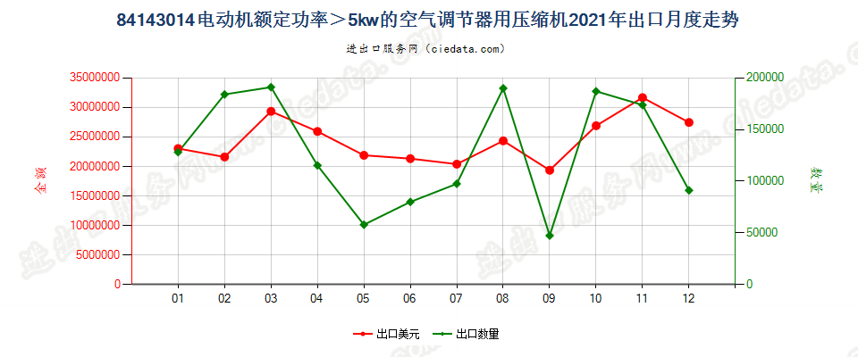 84143014电动机额定功率＞5kw的空气调节器用压缩机出口2021年月度走势图