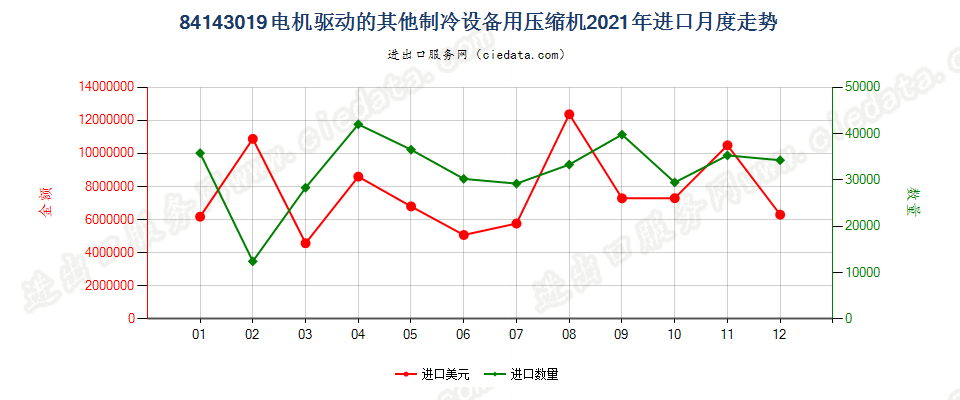 84143019电机驱动的其他制冷设备用压缩机进口2021年月度走势图